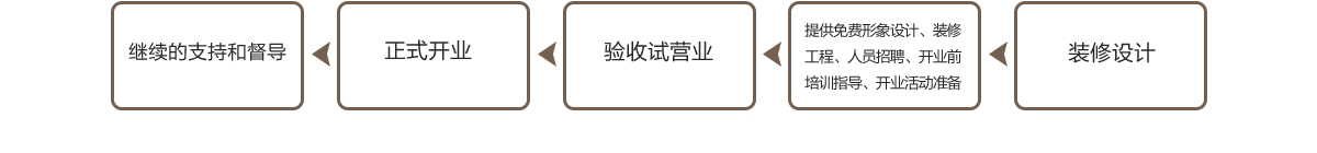 凡人居家纺加盟流程